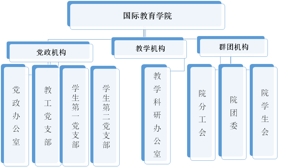 国际教育学院组织结构图